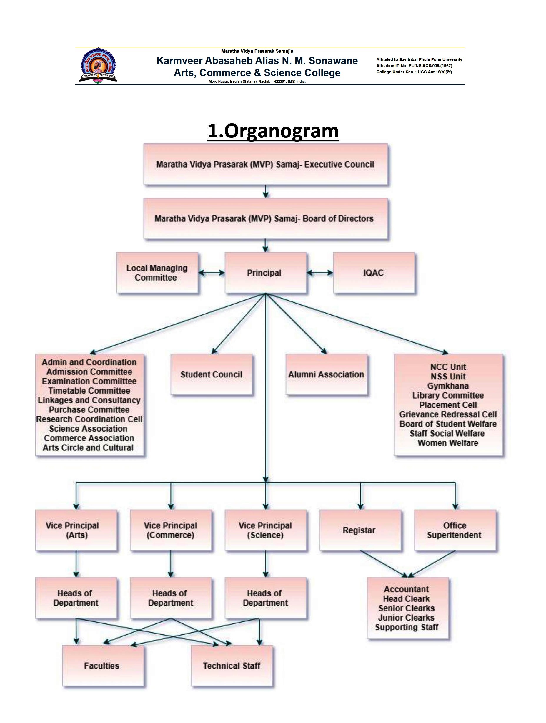 College Organogram – KAANMS ARTS, COMMERCE & SCIENCE COLLEGE